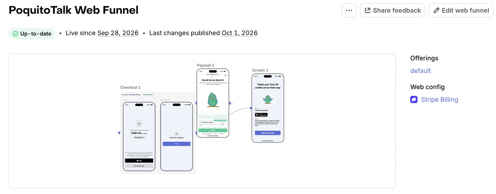 The PoquitoTalk Web Funnel in RevenueCat: live since September 28, Stripe Billing, with the paywall slides, Stripe checkout and the thank-you screen with the Open in PoquitoTalk button