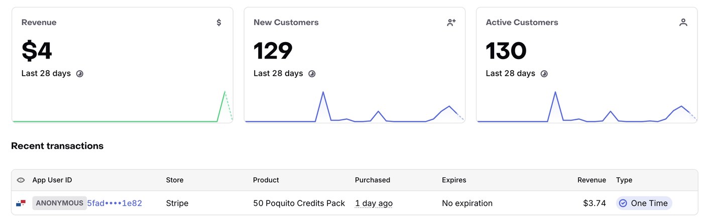RevenueCat dashboard: revenue, new and active customers, and a 50 Poquito Credits Pack transaction through Stripe for $3.74