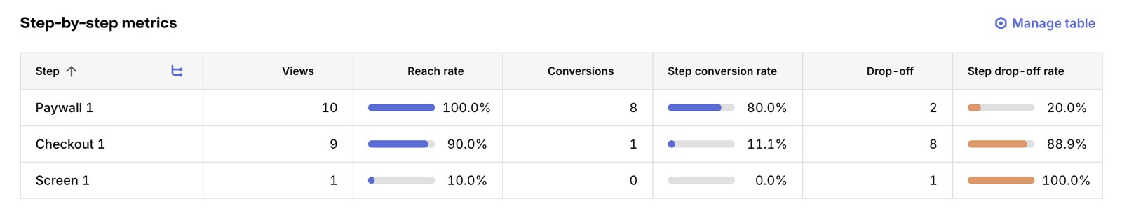 RevenueCat funnel step-by-step metrics: paywall 10 views, 8 continued to checkout; checkout 9 views, 1 purchase; thank-you screen 1 view