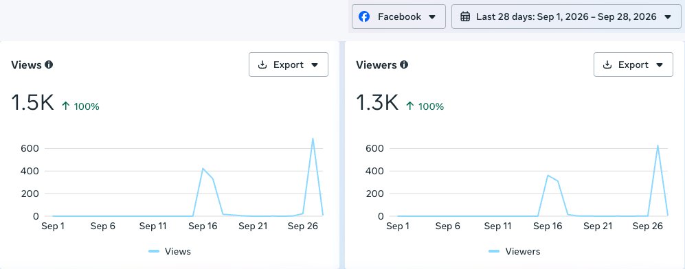 Meta Insights for the PoquitoTalk Facebook page: 1.5K views and 1.3K viewers